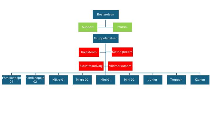 organisationsdiagram 2024 